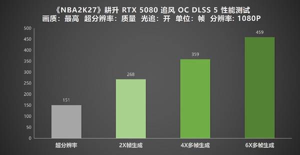 《NBA 2K27》DLSS 5实测！耕升RTX 50系列解锁全新体验