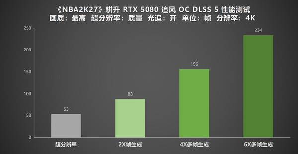 《NBA 2K27》DLSS 5实测！耕升RTX 50系列解锁全新体验