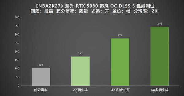 《NBA 2K27》DLSS 5实测！耕升RTX 50系列解锁全新体验