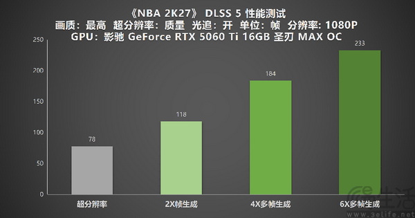 影驰GeForce RTX50系列 DLSS 5 深度实测! 影驰GeForce RTX50系列 DLSS 5 深度实测!