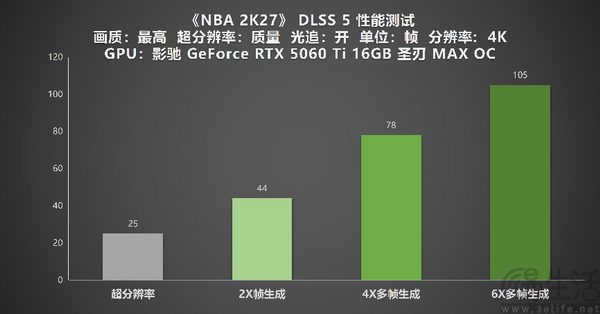 影驰GeForce RTX50系列 DLSS 5 深度实测! 影驰GeForce RTX50系列 DLSS 5 深度实测!