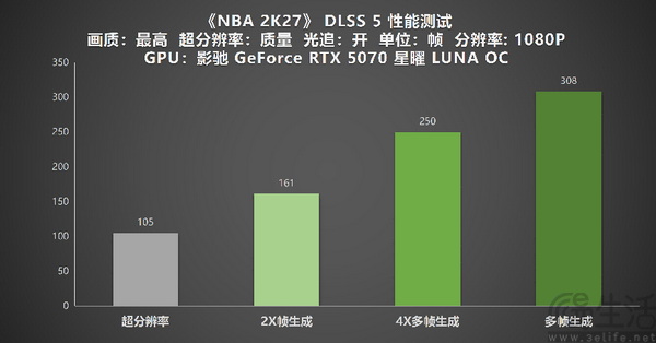 影驰GeForce RTX50系列 DLSS 5 深度实测! 影驰GeForce RTX50系列 DLSS 5 深度实测!