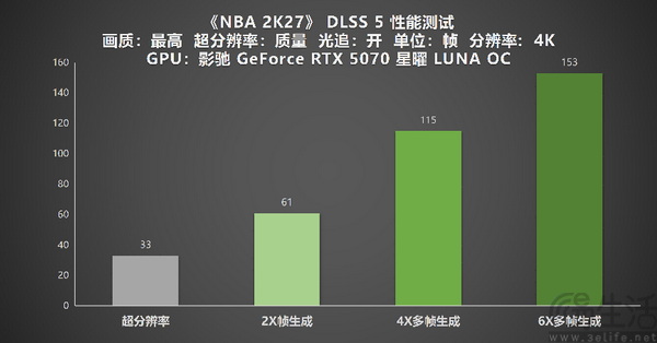 影驰GeForce RTX50系列 DLSS 5 深度实测! 影驰GeForce RTX50系列 DLSS 5 深度实测!