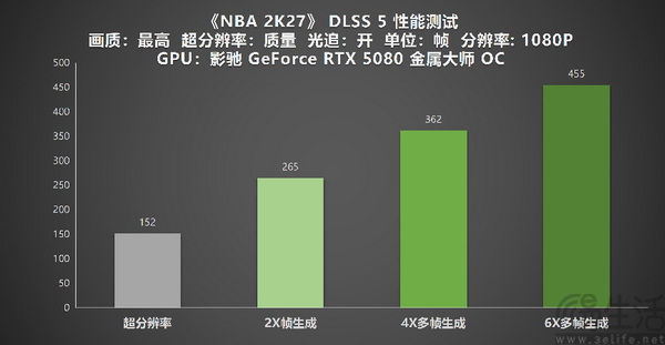 影驰GeForce RTX50系列 DLSS 5 深度实测! 影驰GeForce RTX50系列 DLSS 5 深度实测!