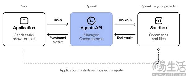 OpenAI Agents API开放公测，支持多任务步骤