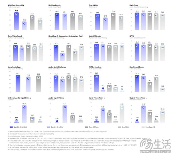 阿里千问上线Qwen3.8-Omni-Flash全模态模型 阿里千问上线Qwen3.8-Omni-Flash全模态模型