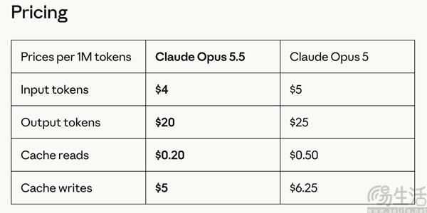 Anthropic发布Claude Opus 5.5，成本降40%