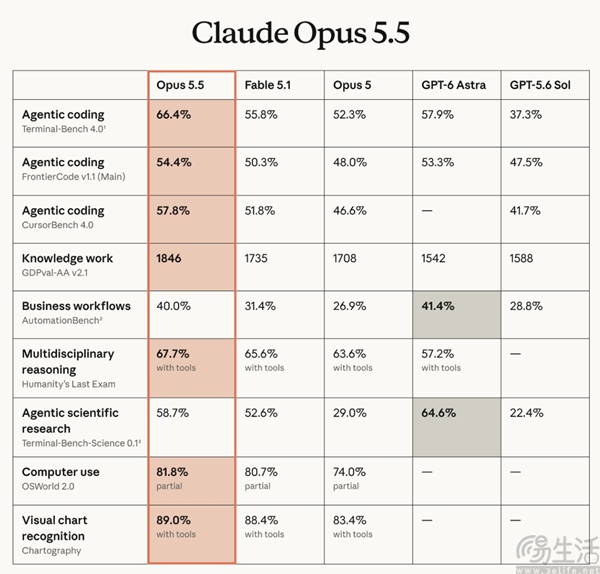 Anthropic发布Claude Opus 5.5，成本降40%