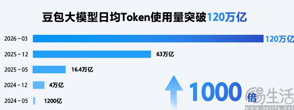 缩减对话团队，2亿日活的豆包到了需要改变的时候