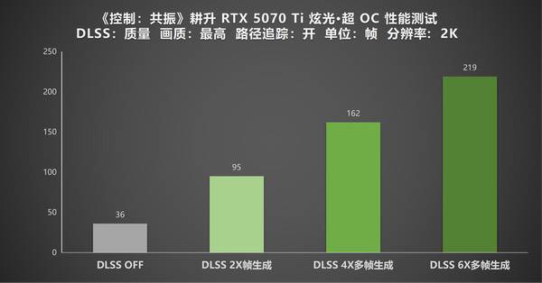 超自然怪谈续作《控制：共振》耕升RTX 5070 Ti炫光·超OC 2.0实测