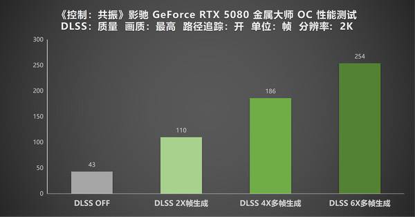 影驰RTX 5080金属大师 OC《控制：共振》性能实测