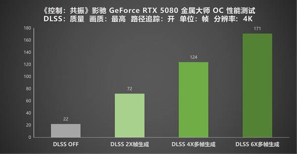影驰RTX 5080金属大师 OC《控制：共振》性能实测
