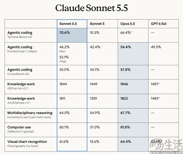 Anthropic发布Claude Sonnet 5.5,速度提升30% Anthropic发布Claude Sonnet 5.5,速度提升30%