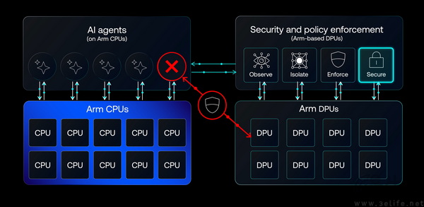 Arm与NVIDIA携手为AI 时代构建可信的计算底座