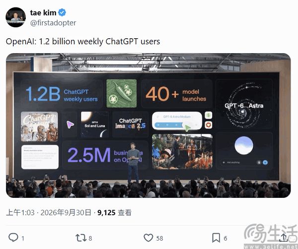 OpenAI发布多项更新,ChatGPT周活跃用户超12亿 OpenAI发布多项更新,ChatGPT周活跃用户超12亿
