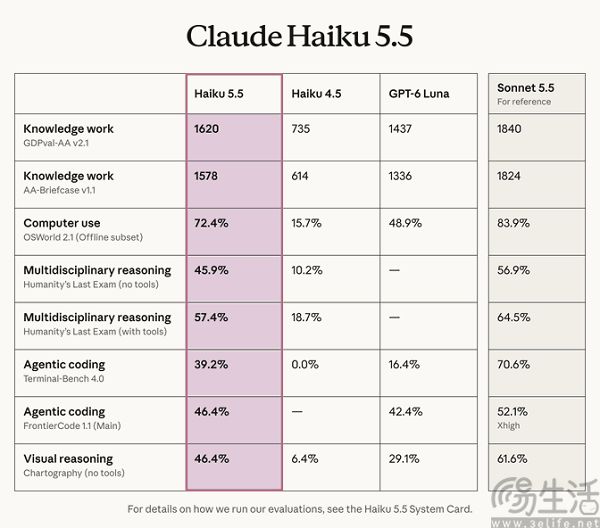 Anthropic发布Haiku 5.5,成本较前代降低75% Anthropic发布Haiku 5.5,成本较前代降低75%