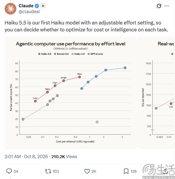 Anthropic发布Haiku 5.5,成本较前代降低75% Anthropic发布Haiku 5.5,成本较前代降低75%