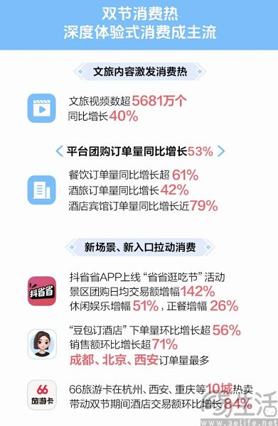 抖音发布《2026中秋国庆消费报告》,团购增长53% 抖音发布《2026中秋国庆消费报告》,团购增长53%