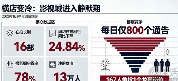 闺蜜机销量雪崩，其实主要怪影视寒冬