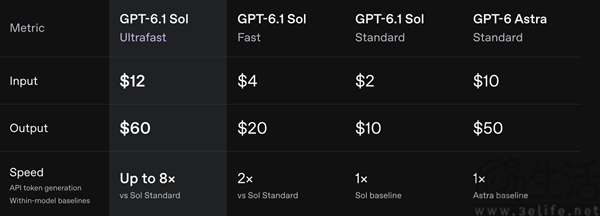 OpenAI推出GPT-6.1 Sol Ultrafast，速度最高提升8倍