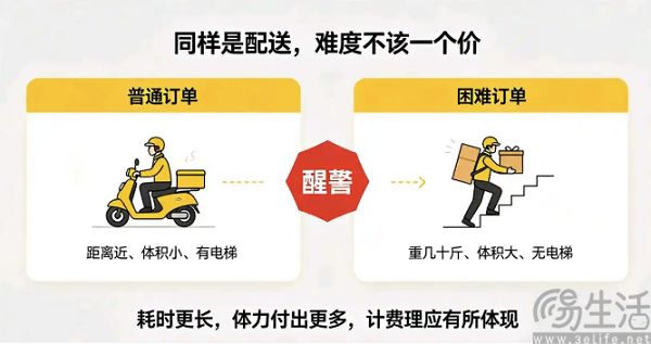 美团将优化骑手配送规则，提高较难订单计费权重