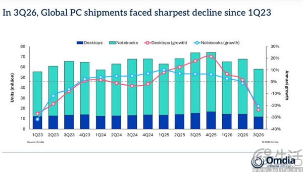 PC出货量大跌20%,内存涨价其实并非“元凶” PC出货量大跌20%,内存涨价其实并非“元凶”