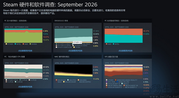 9月Steam硬件调查报告:50系显卡终登榜首 9月Steam硬件调查报告:50系显卡终登榜首