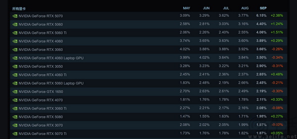 9月Steam硬件调查报告:50系显卡终登榜首 9月Steam硬件调查报告:50系显卡终登榜首
