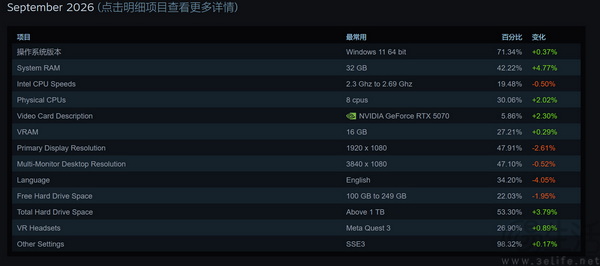 9月Steam硬件调查报告:50系显卡终登榜首 9月Steam硬件调查报告:50系显卡终登榜首