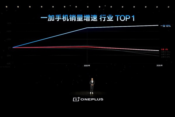 一加16开售,斩获2026安卓旗舰首销同期销量TOP 1 一加16开售,斩获2026安卓旗舰首销同期销量TOP 1