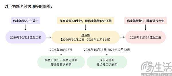番茄小说调整签约规则,新作者须完本签约 番茄小说调整签约规则,新作者须完本签约