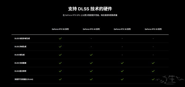 三分钟看懂DLSS技术,RTX 50显卡体验提升在哪 三分钟看懂DLSS技术,RTX 50显卡体验提升在哪