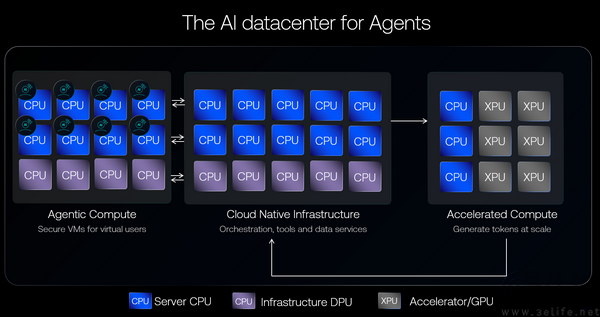 AI 智能体正在重新定义 CPU 性能的评估标准 AI 智能体正在重新定义 CPU 性能的评估标准