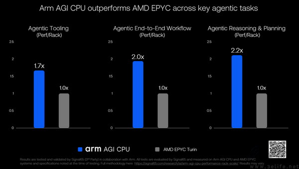 AI 智能体正在重新定义 CPU 性能的评估标准 AI 智能体正在重新定义 CPU 性能的评估标准