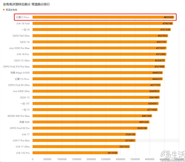 红魔12 Pro+首发评测:性能新高度,电竞仍称王 红魔12 Pro+首发评测:性能新高度,电竞仍称王