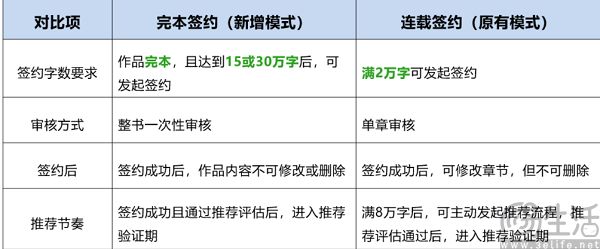 新人完本才能签约,番茄小说突然“自刎归天” 新人完本才能签约,番茄小说突然“自刎归天”