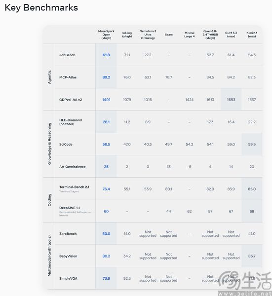 Meta发布Muse Spark Open,称不会开源最强模型 Meta发布Muse Spark Open,称不会开源最强模型