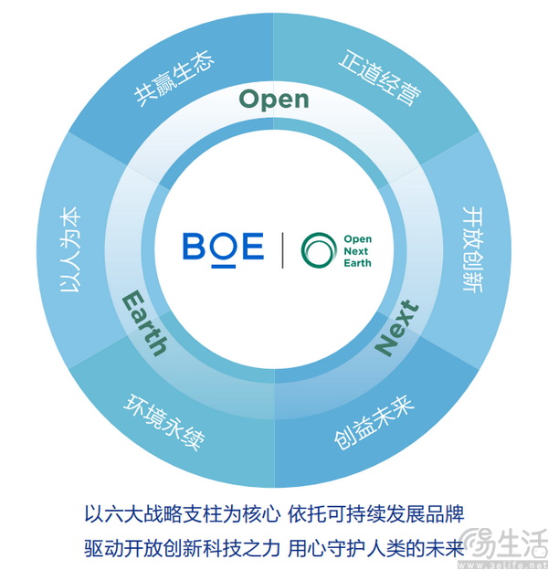 BOE(京东方)正式加入联合国全球契约组织 BOE(京东方)正式加入联合国全球契约组织