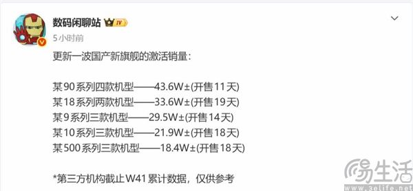 激活销量排名第一,华为Mate 90x系列市场反响不俗 激活销量排名第一,华为Mate 90x系列市场反响不俗