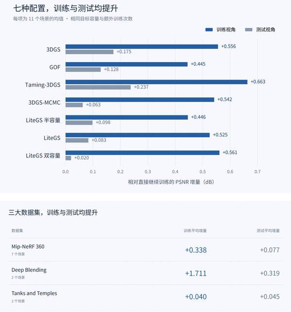 摩尔线程前沿成果ReorgGS，以极小改动提升3DGS渲染画质与效率