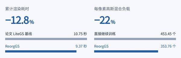 摩尔线程前沿成果ReorgGS，以极小改动提升3DGS渲染画质与效率