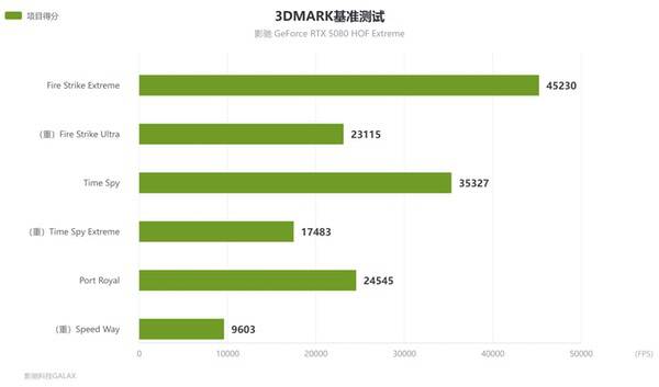 旗舰新答案,影驰RTX 5080 HOF Extreme评测 旗舰新答案,影驰RTX 5080 HOF Extreme评测