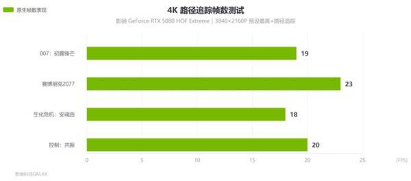 旗舰新答案,影驰RTX 5080 HOF Extreme评测 旗舰新答案,影驰RTX 5080 HOF Extreme评测