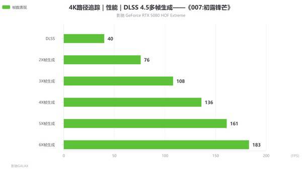 旗舰新答案,影驰RTX 5080 HOF Extreme评测 旗舰新答案,影驰RTX 5080 HOF Extreme评测