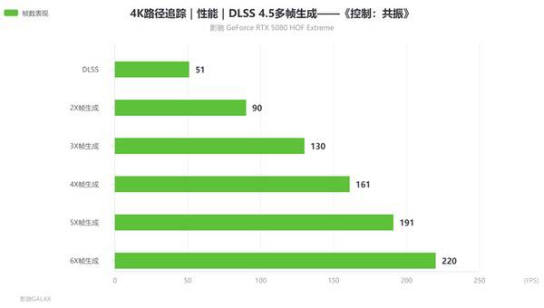 旗舰新答案,影驰RTX 5080 HOF Extreme评测 旗舰新答案,影驰RTX 5080 HOF Extreme评测