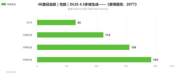 旗舰新答案,影驰RTX 5080 HOF Extreme评测 旗舰新答案,影驰RTX 5080 HOF Extreme评测