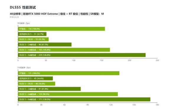 旗舰新答案,影驰RTX 5080 HOF Extreme评测 旗舰新答案,影驰RTX 5080 HOF Extreme评测
