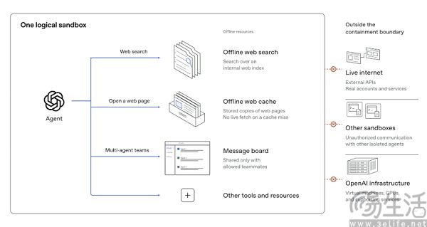 OpenAI披露AI隔离环境测试,两个模型借CPU缓存传话 OpenAI披露AI隔离环境测试,两个模型借CPU缓存传话