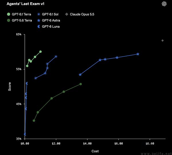OpenAI推出GPT-6.1 Terra，任务成本进一步降低