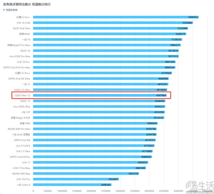 iQOO Neo12首测：风扇+大电池，重塑系列定位